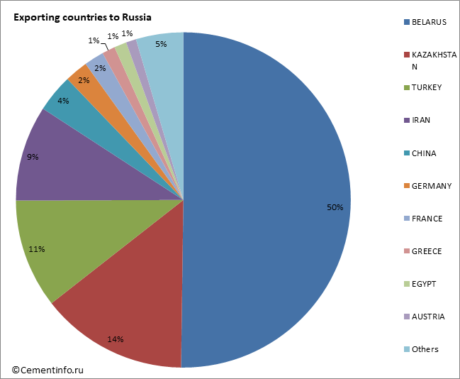 Exporting countries to Russia